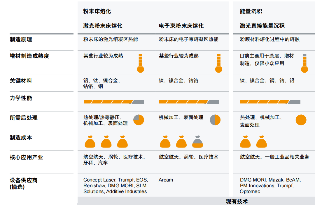3D增材制造即将实现产业化，超越粉末床