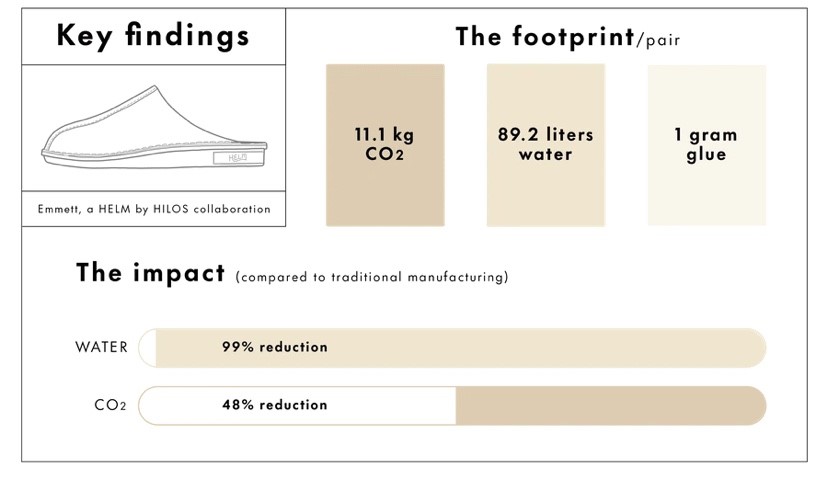 3D打印鞋子：减少48%的二氧化碳排放量