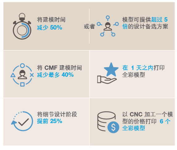 全彩3D打印模型如何快速改进产品设计的整个流程