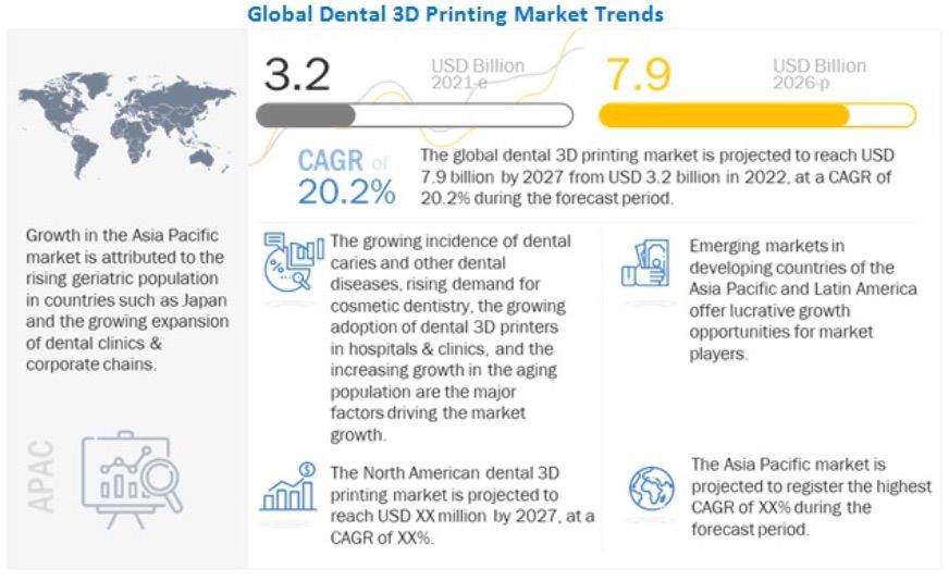 2024年齿科行业发展势头明显融合3D打印技术趋势加快